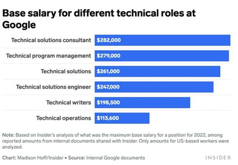 软件工程师年薪930万！谷歌薪资大揭秘，劈柴15.6亿历史最高__财经头条