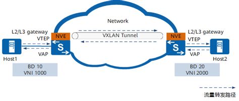 VXLAN 基础教程：在 Linux 上配置 VXLAN 网络