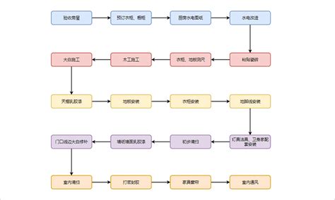 (完整版)项目工程施工流程图Word模板下载_编号lnxejyzo_熊猫办公