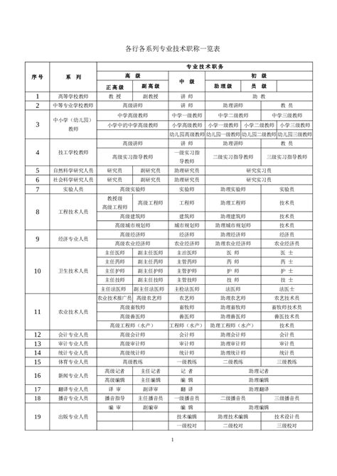 河北经济专业技术职务系列名称和分级一览表_高级经济师-正保会计网校