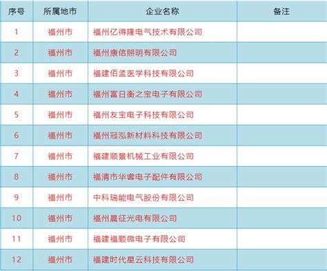 福州12家企业上榜省专精特新中小企业名单！_惠企政策_福州市工业和信息化局