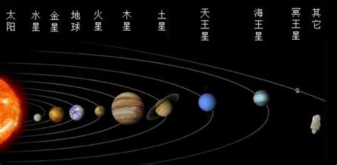 天文小知识：我们的太阳系内共有8颗行星，那么您知道几颗？