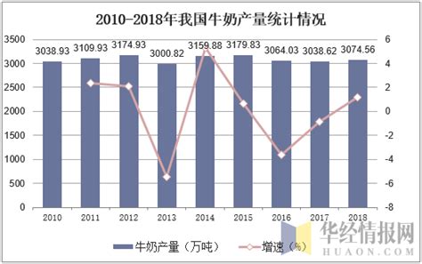 2020年中国牛奶行业发展现状分析，需求量不断增加，行业发展前景广阔「图」_趋势频道-华经情报网