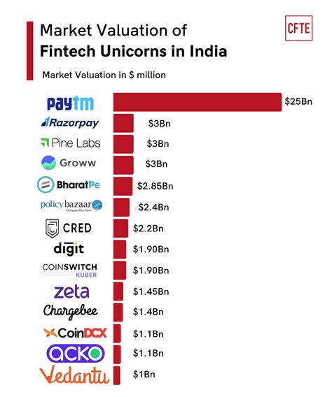 Ranking of Largest Fintech Companies in 2022 [Full List] - CFTE