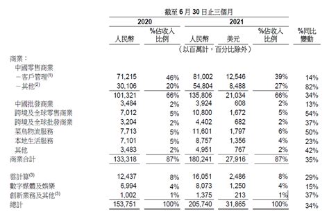 阿里巴巴初步探讨 第一部分 收入分析及预测 2021财年收入构成如下：分别阐述： #中国零售商业： 中国零售商业是公司的核心业务，收入占比 ...