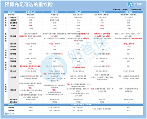 重疾新规规定的28种重大疾病包括哪些病？重疾保险哪个保险公司的好一些？ - 奶爸保