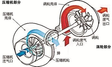 涡轮增压器结构是什么,涡轮增压器结构原理 【图】_电动邦