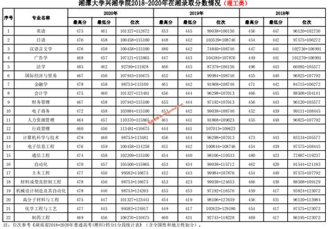 江西各高校录取分数线一览表2021（2022年考生参考）