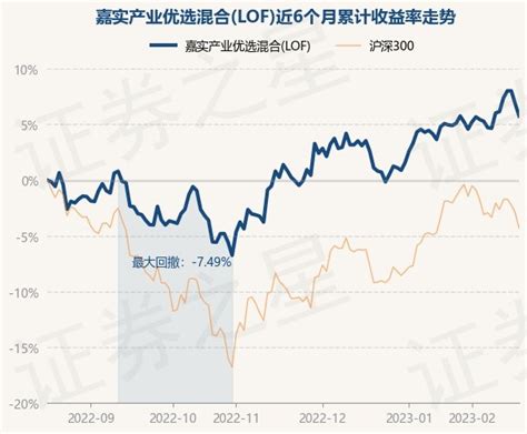2月17日基金净值：嘉实产业优选混合(LOF)最新净值1.1032，跌1.02%_基金频道_证券之星