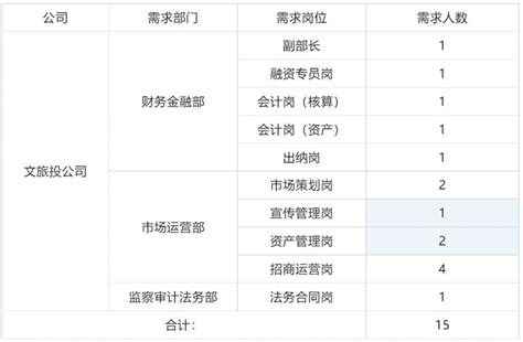 成都新都投资集团有限公司下属公司公开招聘- 成都本地宝