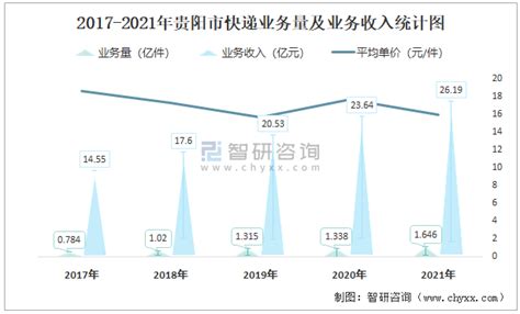 2021年12月贵阳市快递业务量与业务收入分别为1778.79万件和26394.42万元_智研咨询