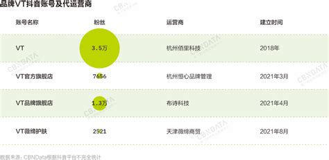 完成韩国上市，十年韩妆品牌VT如何在中国实现“破圈”？ | CBNData