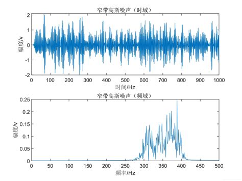 Matlab用巴特沃斯带通滤波器产生窄带高斯噪声并进行时域频域分析_高斯噪声时域图-CSDN博客