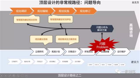 IDC中国智慧医院白皮书干货分享：“智慧医院”顶层设计初探 - 安想智慧医疗