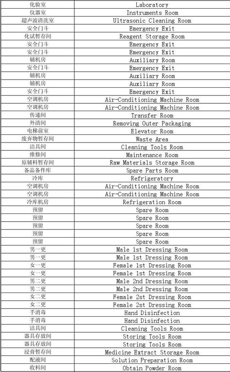 药品企业生产车间房间英文翻译_word文档在线阅读与下载_文档网