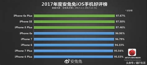 2017年好评率最高的苹果手机 2017年已经过去一个多月了