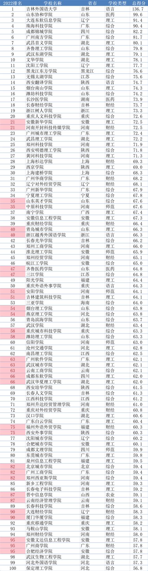 民办大学排名2022最新排名（中国民办本科院校综合竞争力评价报告） – 下午有课