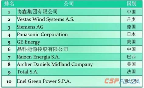 五大发电集团下属电厂全名单，各大巨头布局一目了然 - 行业知识 - 河南省中州环境节能科技有限公司官网
