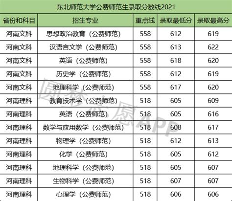 2021上海公费师范生有哪些院校？附上海公费师范生分数线-高考100