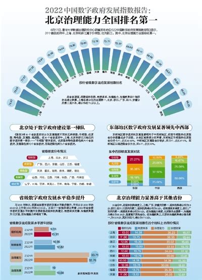 2022中国数字政府发展指数报告：北京治理能力全国排名第一_新京智库_新京报电子报