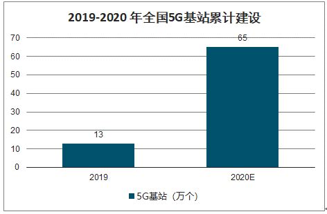 2020年中国5G基站行业建设规模分析及预测[图]_智研咨询