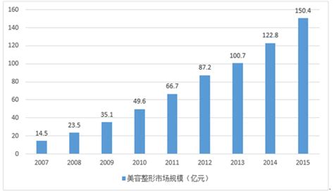 2021-2025年中国整形美容产业发展战略及供需格局研究预测报告-行业报告-弘博报告网