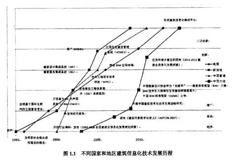 中国BIM发展到了哪一步？分析BIM发展的三个阶段-行业资讯-杭州益韧建筑培训网