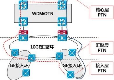 移动通信核心机房传输PTN设备搬迁方案浅析--中国期刊网