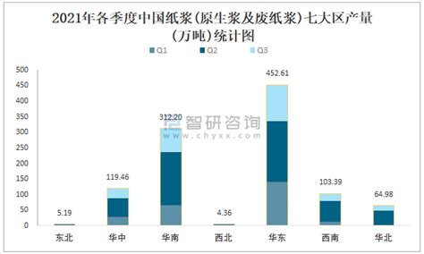 2021年1-11月中国纸浆(原生浆及废纸浆)产量为1445.9万吨 华东地区产量最高(占比43.03%)_智研咨询