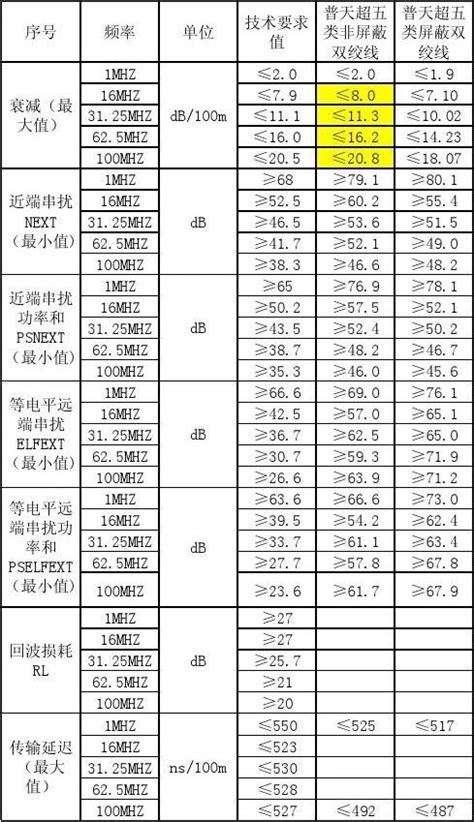 普天超五类屏蔽及非屏蔽线缆性能_word文档在线阅读与下载_免费文档