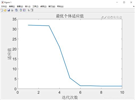 Matlab标准粒子群优化算法代码 - 知乎