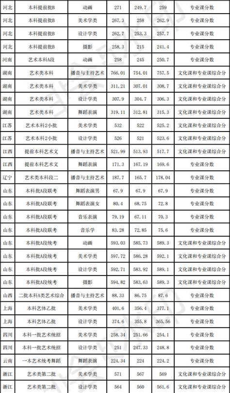 沈阳城市学院2017-2019年艺术类本科专业录取分数线_录取线_中国美术高考网