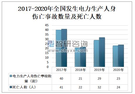2020年中国电力人身伤亡事故数量、死亡人数及事故原因分析[图]_智研咨询