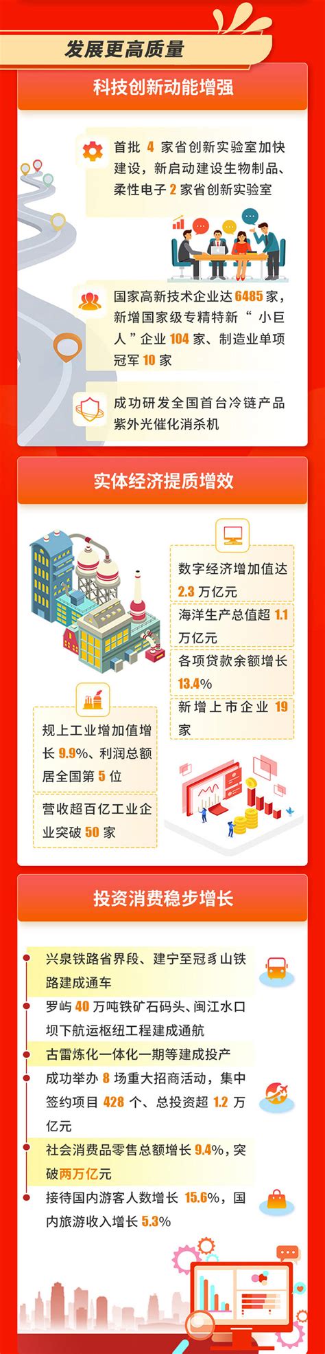 一图读懂丨2022福建省政府工作报告-中国网海峡频道