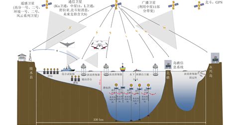 海洋舰船自组网综合无线通信解决方案_系统