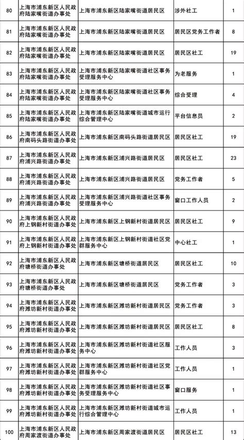 2021上海浦东新区面向应届毕业生招聘街镇社区工作者及部分单位编外人员280人咨询电话_中公社区工作者考试网