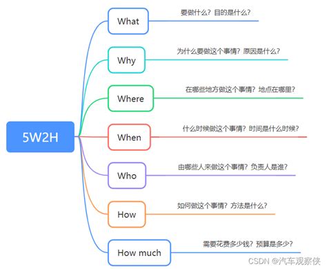 工作中常规思考方法-5W2H_word文档在线阅读与下载_无忧文档