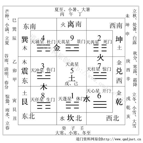 九宫八卦五行八门九星方位_国学网-国学经典-国学大师-国学常识-中国传统文化网-汉学研究