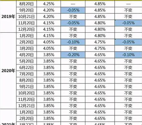 【房贷早知道】央行最新LPR利率：1年期3.85%，5年期及以上4.65% - 知乎