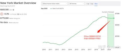 【楼市分析】Zillow数据权威解析低利率下纽约都市圈房价走势 - 知乎