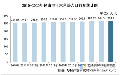 2010-2020年保山市人口数量、人口年龄构成及城乡人口结构统计分析_华经情报网_华经产业研究院