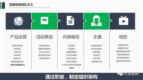 电商运营规划岗位职责内容PPT演示