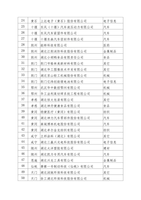 省经信厅关于第三批湖北省上云标杆企业拟认定名单的公示_高新协会