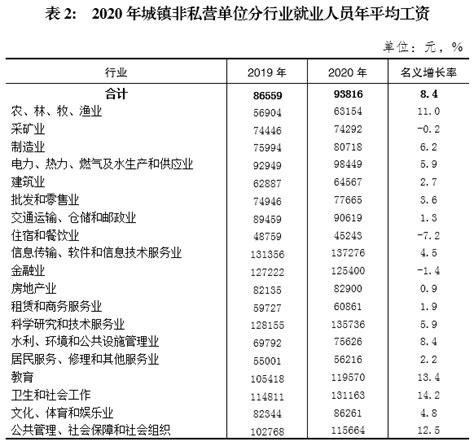 重庆市2020年城镇非私营单位就业人员平均工资93816元、在岗职工平均工资98380元