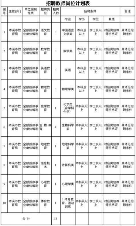 辽宁省本溪市高级中学2024年教师招聘公告-本溪教师招聘网.