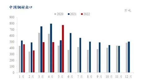 2022年钢材行业市场分析：供需市场均呈现下滑态势|钢材_报告大厅www.chinabgao.com