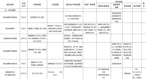 漳州市主要园区招商项目策划表出炉：三大领域共74个项目（附项目信息）-产业招商-中商情报网