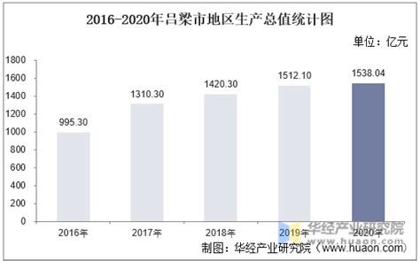 2016-2020年吕梁市地区生产总值、产业结构及人均GDP统计_华经情报网_华经产业研究院