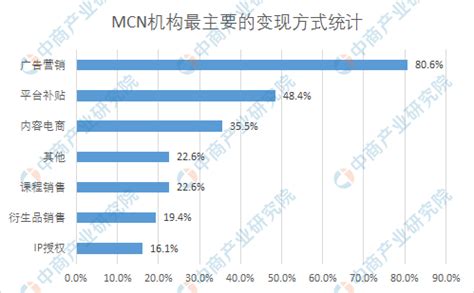2019-2020MCN行业发展现状、环境及机构数量分析 网红经济火爆，其背后的MCN公司也逐步走进大众视野。MCN(Multi ...