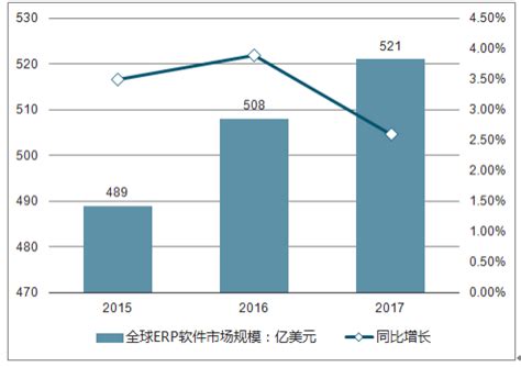 2020年中国高端ERP市场竞争格局分析：市场集中度较高[图]_智研咨询